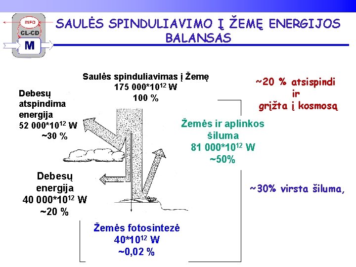 SAULĖS SPINDULIAVIMO Į ŽEMĘ ENERGIJOS BALANSAS Debesų atspindima energija 52 000*1012 W ~30 %