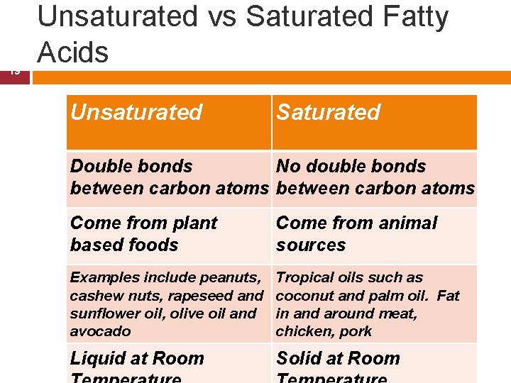 19 Unsaturated vs Saturated Fatty Acids Unsaturated Saturated Double bonds No double bonds between