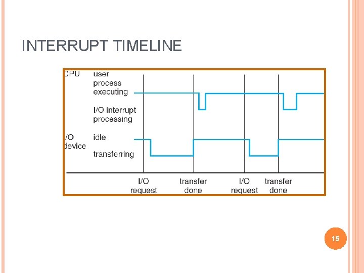 INTERRUPT TIMELINE 15 