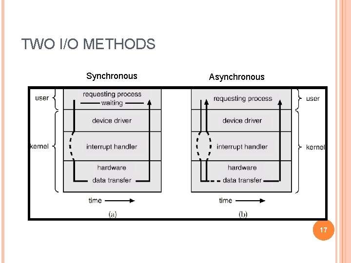 TWO I/O METHODS Synchronous Asynchronous 17 