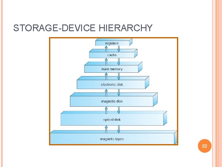 STORAGE-DEVICE HIERARCHY 22 