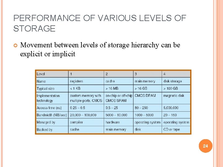PERFORMANCE OF VARIOUS LEVELS OF STORAGE Movement between levels of storage hierarchy can be