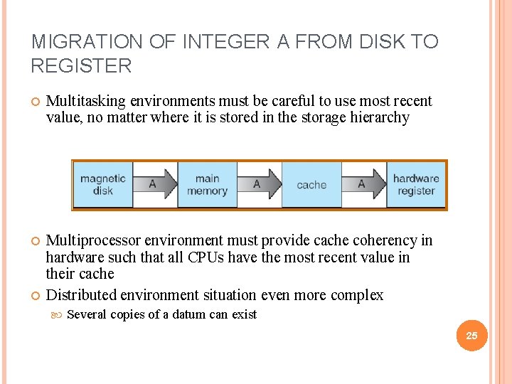 MIGRATION OF INTEGER A FROM DISK TO REGISTER Multitasking environments must be careful to