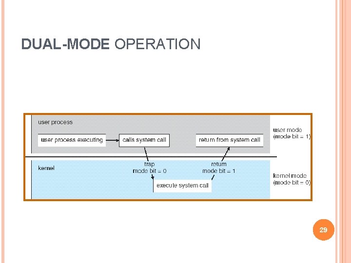 DUAL-MODE OPERATION 29 