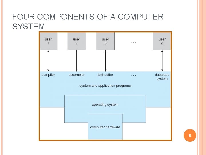 FOUR COMPONENTS OF A COMPUTER SYSTEM 6 