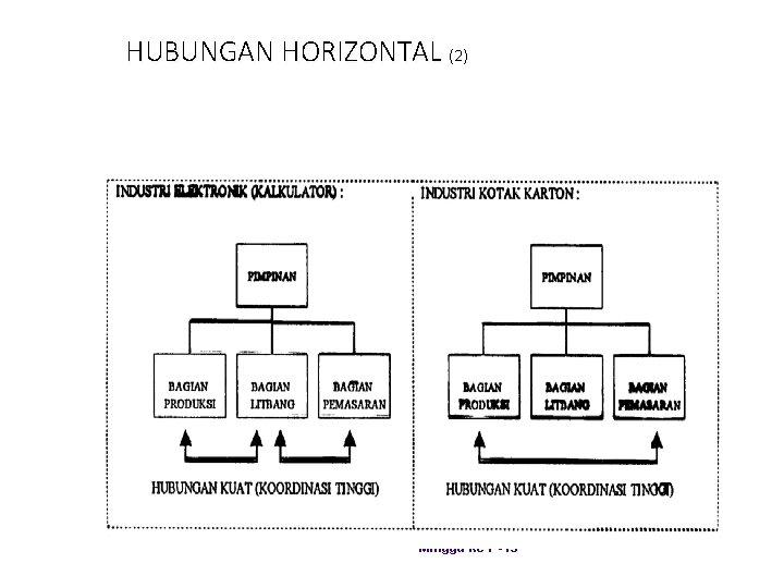 HUBUNGAN HORIZONTAL (2) Minggu ke 7 -13 