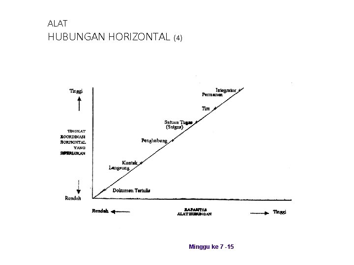 ALAT HUBUNGAN HORIZONTAL (4) Minggu ke 7 -15 