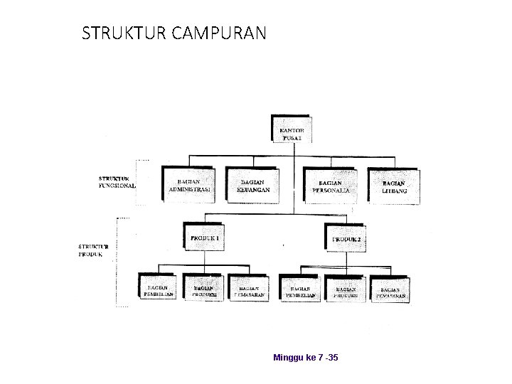 STRUKTUR CAMPURAN Minggu ke 7 -35 