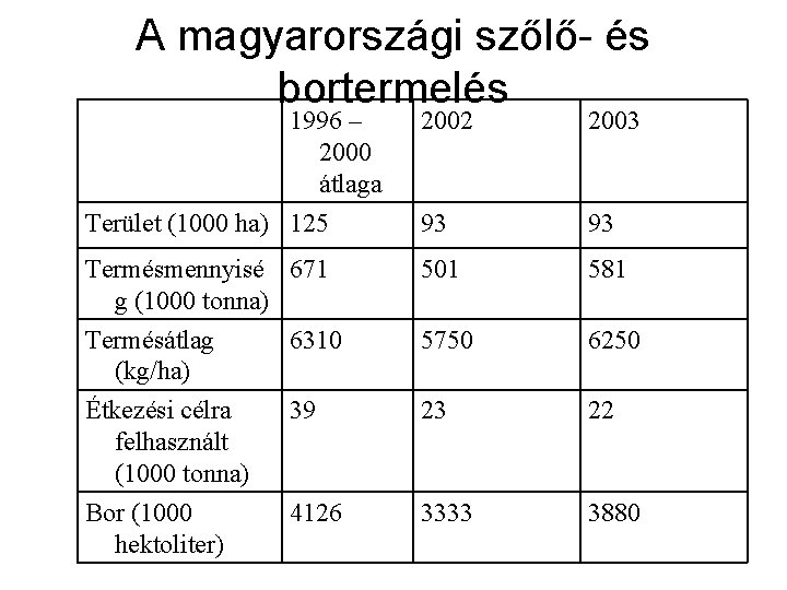 A magyarországi szőlő- és bortermelés 1996 – 2000 átlaga Terület (1000 ha) 125 2002