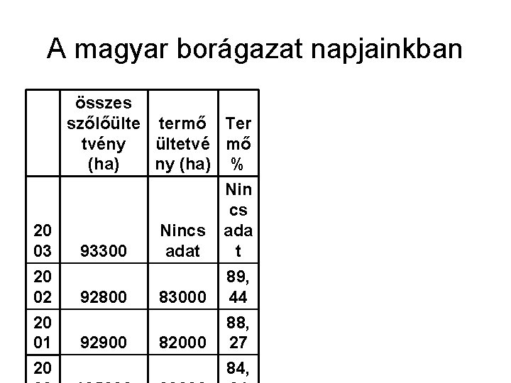 A magyar borágazat napjainkban 20 03 20 02 20 01 20 összes szőlőülte termő
