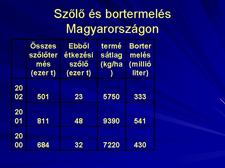 Szőlő és bortermelés Magyarországon Összes Ebből termé szőlőter étkezési sátlag més szőlő (kg/ha (ezer