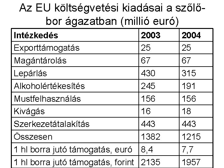 Az EU költségvetési kiadásai a szőlőbor ágazatban (millió euró) Intézkedés Exporttámogatás Magántárolás Lepárlás Alkoholértékesítés