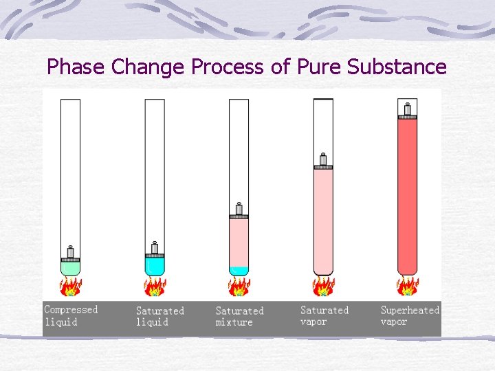 Phase Change Process of Pure Substance 