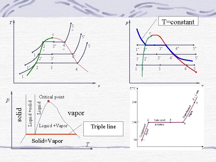 T c 1 ” 2’ 2 1’ 3” 2 ” T=constant p 5 ”