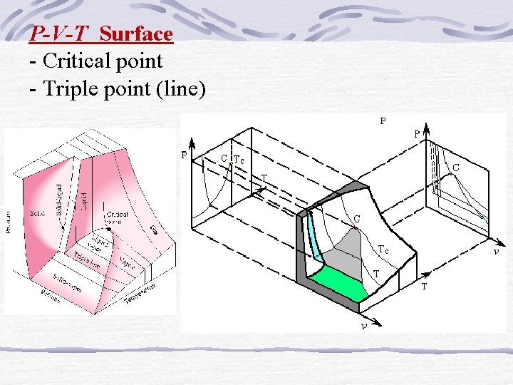 P-V-T Surface - Critical point - Triple point (line) 