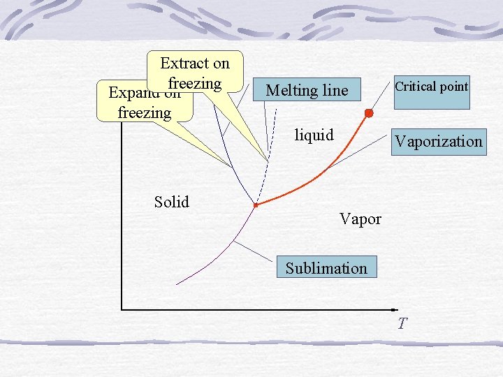 Extract on freezing Expand on P freezing Melting line liquid Solid Critical point Vaporization