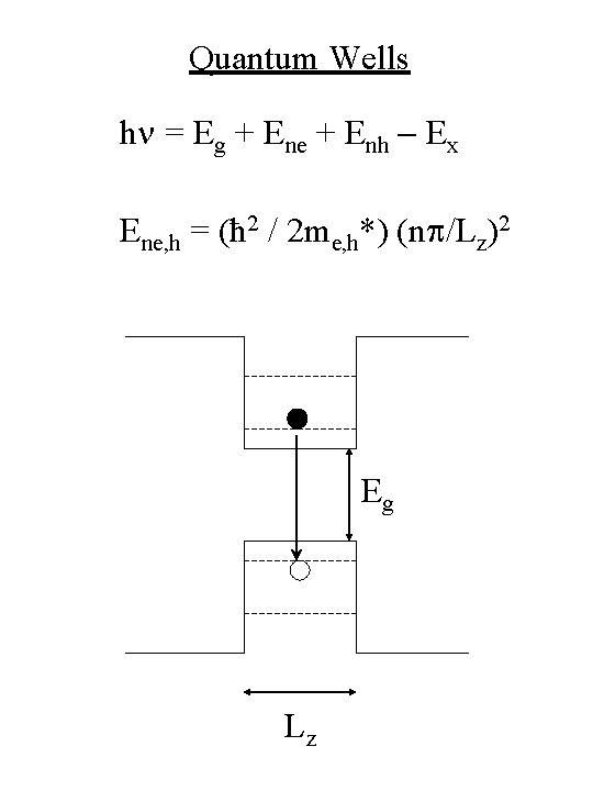 Quantum Wells hn = Eg + Ene + Enh - Ex Ene, h =