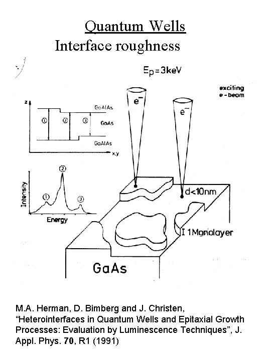 Quantum Wells Interface roughness M. A. Herman, D. Bimberg and J. Christen, “Heterointerfaces in