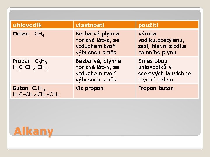 uhlovodík vlastnosti použití Metan Bezbarvá plynná hořlavá látka, se vzduchem tvoří výbušnou směs Výroba