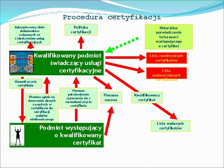 Procedura certyfikacji Zabezpieczony zbiór dokumentów związanych ze świadczeniem usług certyfikacyjnych Polityka certyfikacji Notarialne poświadczenie