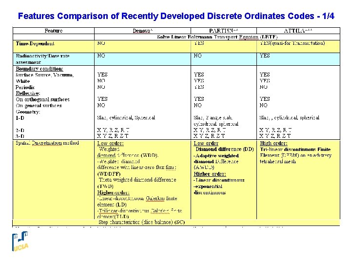 Features Comparison of Recently Developed Discrete Ordinates Codes - 1/4 