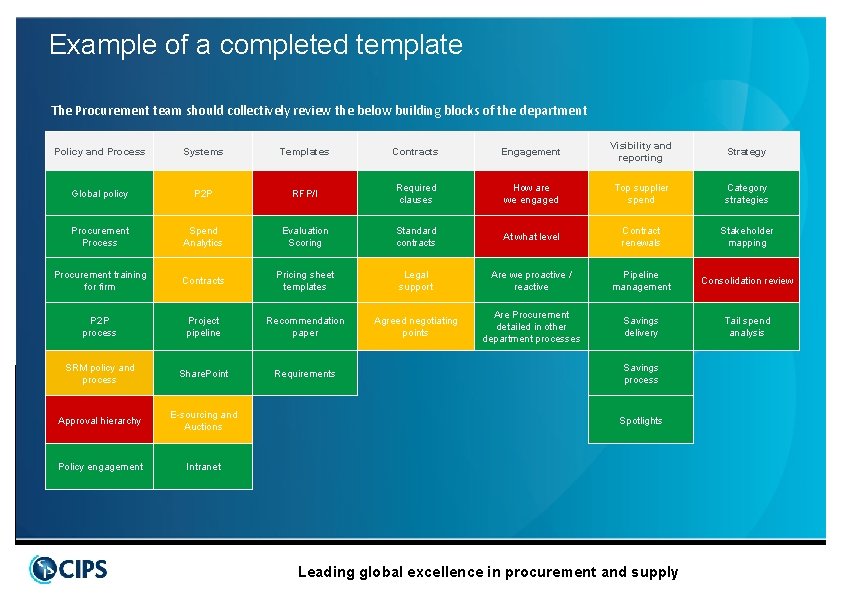 Example of a completed template The Procurement team should collectively review the below building