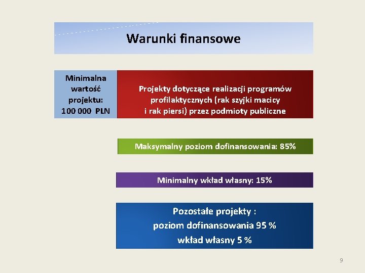 Warunki finansowe Minimalna wartość projektu: 100 000 PLN Projekty dotyczące realizacji programów profilaktycznych (rak