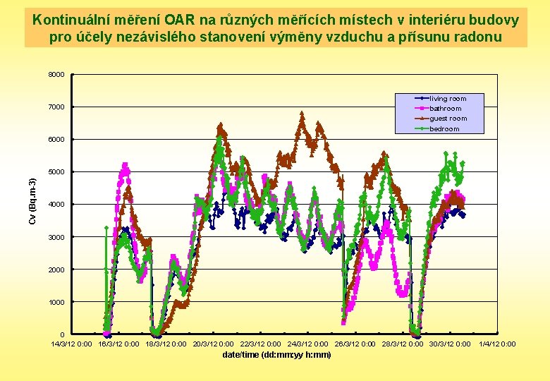 Kontinuální měření OAR na různých měřících místech v interiéru budovy pro účely nezávislého stanovení