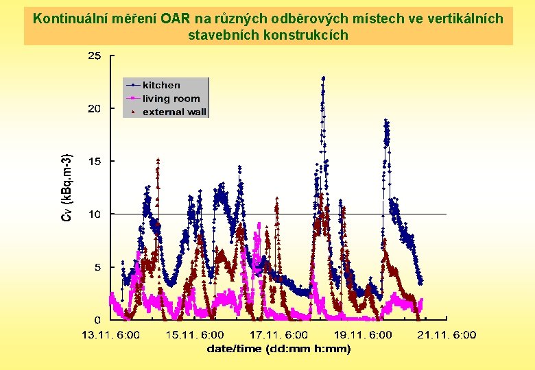 Kontinuální měření OAR na různých odběrových místech ve vertikálních stavebních konstrukcích 