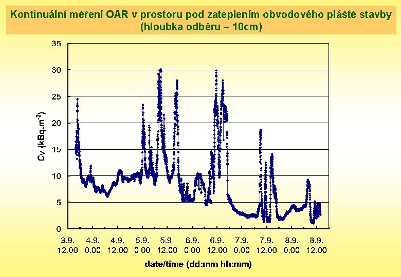 Kontinuální měření OAR v prostoru pod zateplením obvodového pláště stavby (hloubka odběru – 10