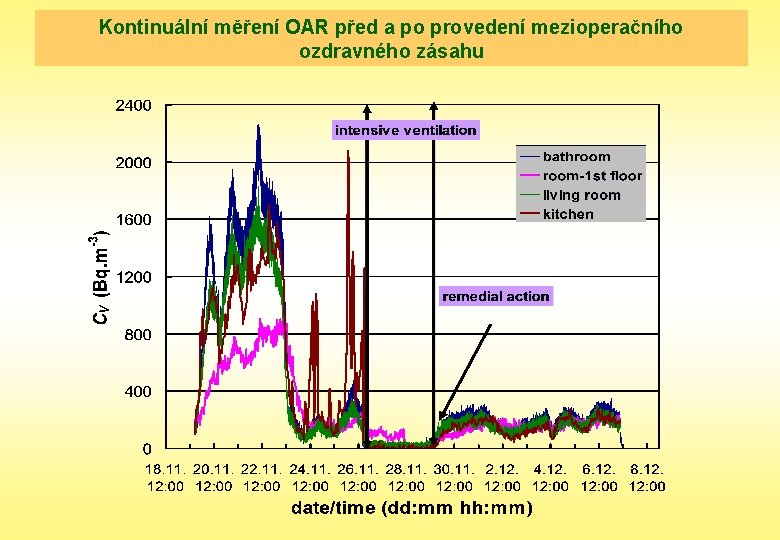 Kontinuální měření OAR před a po provedení mezioperačního ozdravného zásahu 