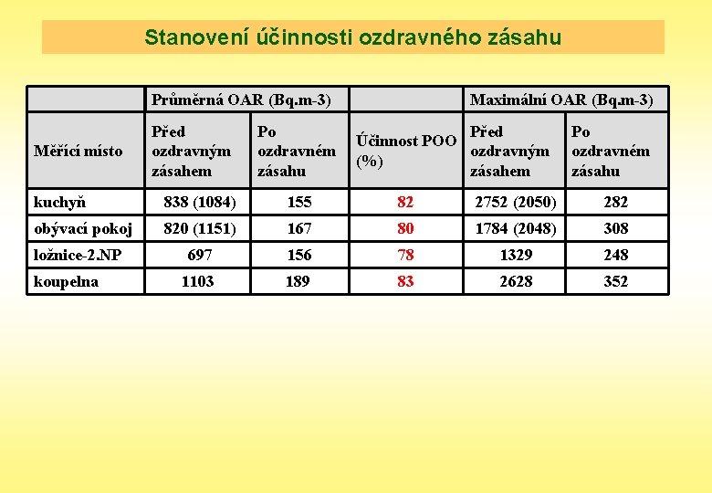 Stanovení účinnosti ozdravného zásahu Průměrná OAR (Bq. m-3) Měřící místo Před ozdravným zásahem Před