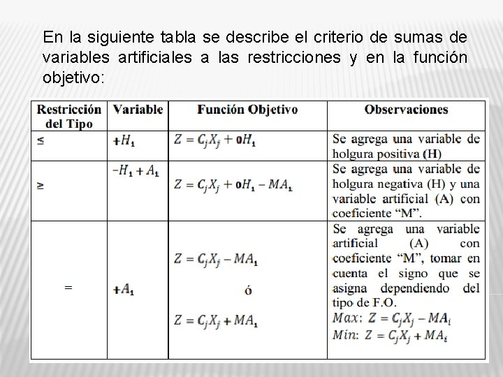 En la siguiente tabla se describe el criterio de sumas de variables artificiales a