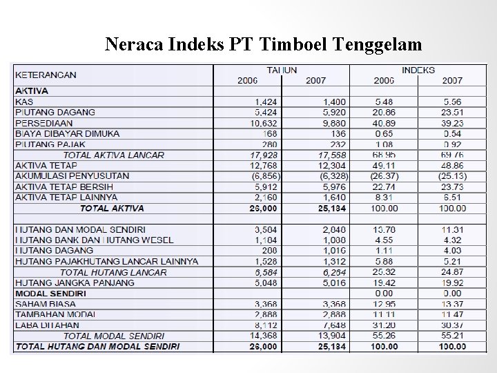 Neraca Indeks PT Timboel Tenggelam 