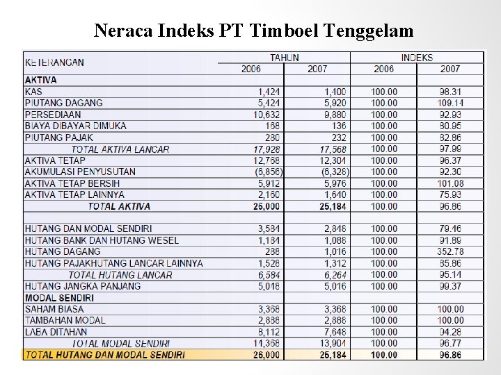 Neraca Indeks PT Timboel Tenggelam 
