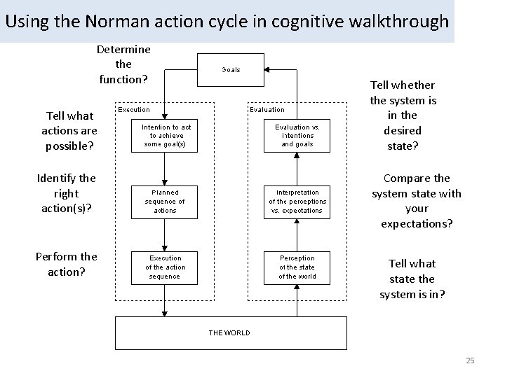 Using the Norman action cycle in cognitive walkthrough Determine the function? Tell what actions