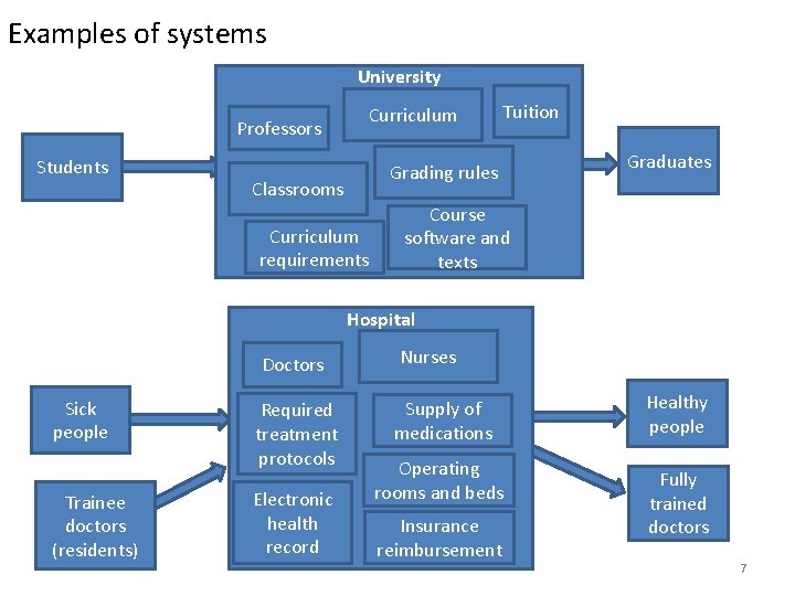 Examples of systems University Professors Students Curriculum Tuition Grading rules Classrooms Curriculum requirements Graduates