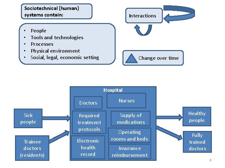 Sociotechnical (human) systems contain: • • • Interactions People Tools and technologies Processes Physical