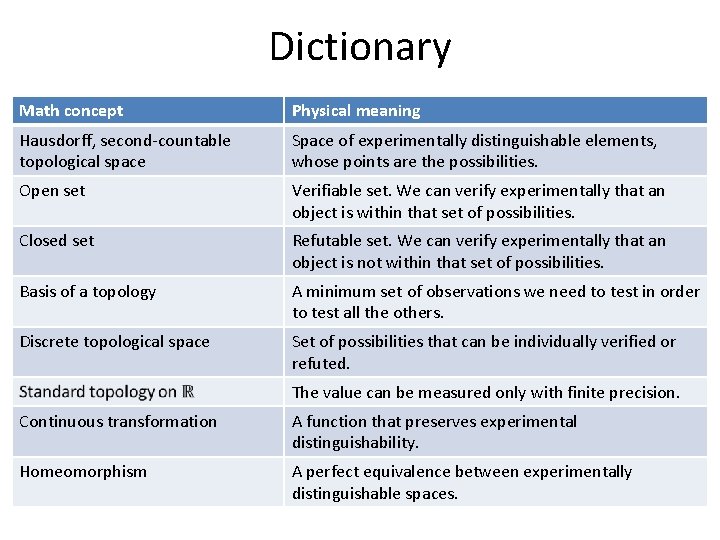 Dictionary Math concept Physical meaning Hausdorff, second-countable topological space Space of experimentally distinguishable elements,