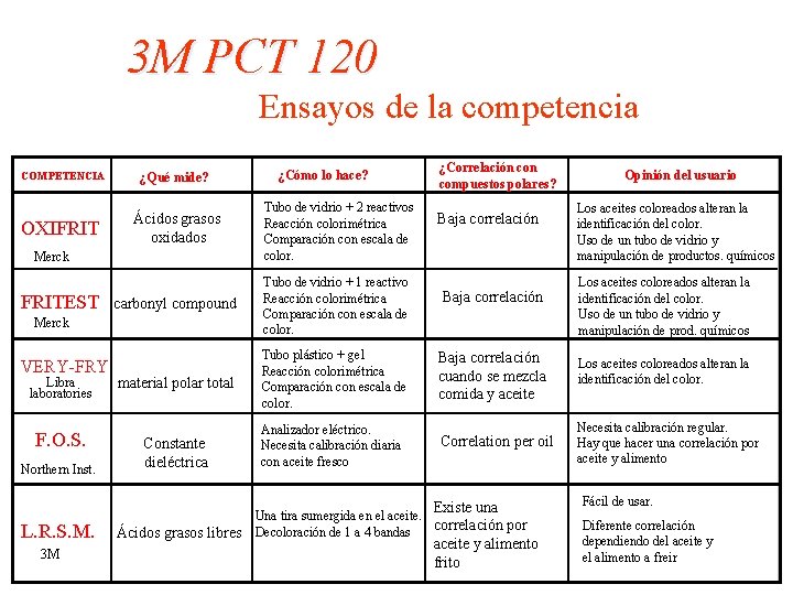 3 M PCT 120 Ensayos de la competencia COMPETENCIA OXIFRIT ¿Qué mide? Ácidos grasos