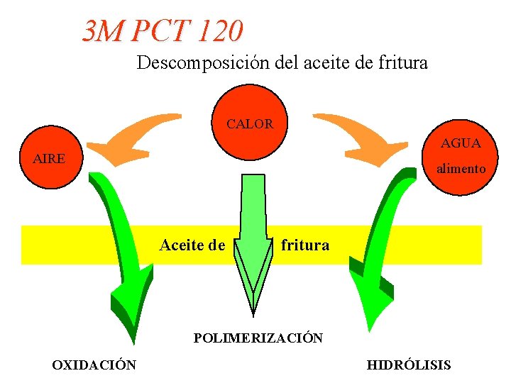 3 M PCT 120 Descomposición del aceite de fritura CALOR AGUA AIRE alimento Aceite
