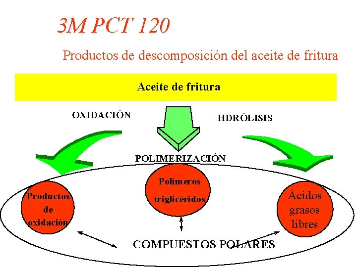 3 M PCT 120 Productos de descomposición del aceite de fritura Aceite de fritura