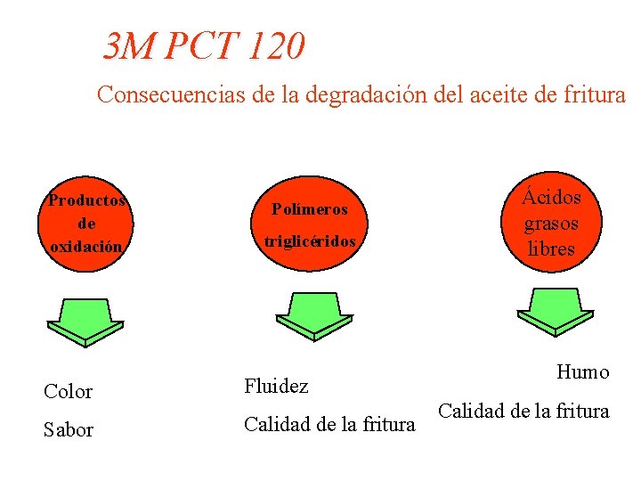 3 M PCT 120 Consecuencias de la degradación del aceite de fritura Productos de