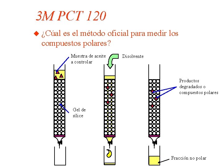 3 M PCT 120 u ¿Cúal es el método oficial para medir los compuestos