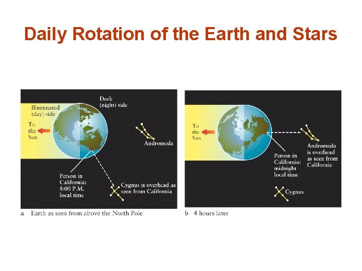 Daily Rotation of the Earth and Stars 