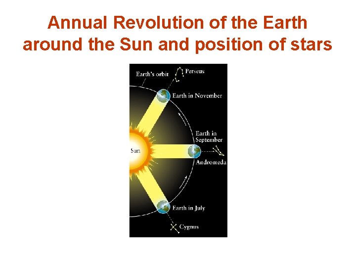 Annual Revolution of the Earth around the Sun and position of stars 