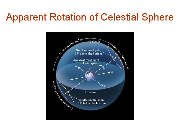 Apparent Rotation of Celestial Sphere 