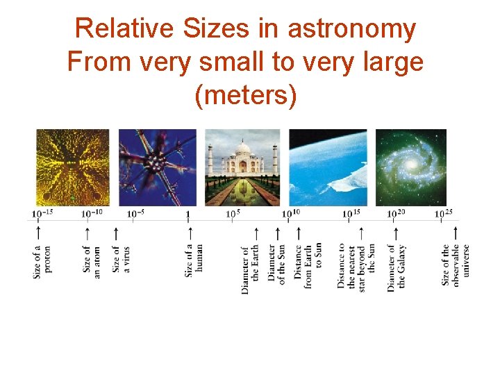 Relative Sizes in astronomy From very small to very large (meters) 