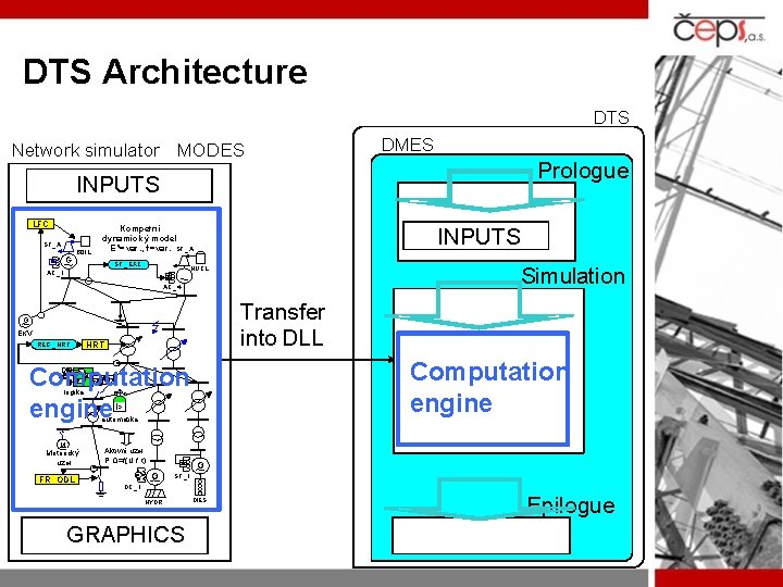 DTS Architecture DTS Network simulator MODES DMES Prologue INPUTS LFC ST _A G BOIL