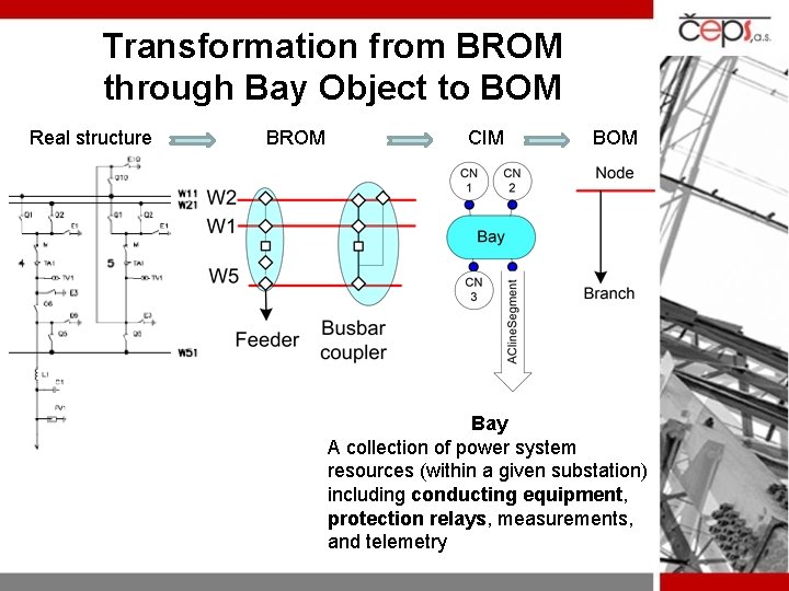 Transformation from BROM through Bay Object to BOM Real structure BROM CIM BOM Bay